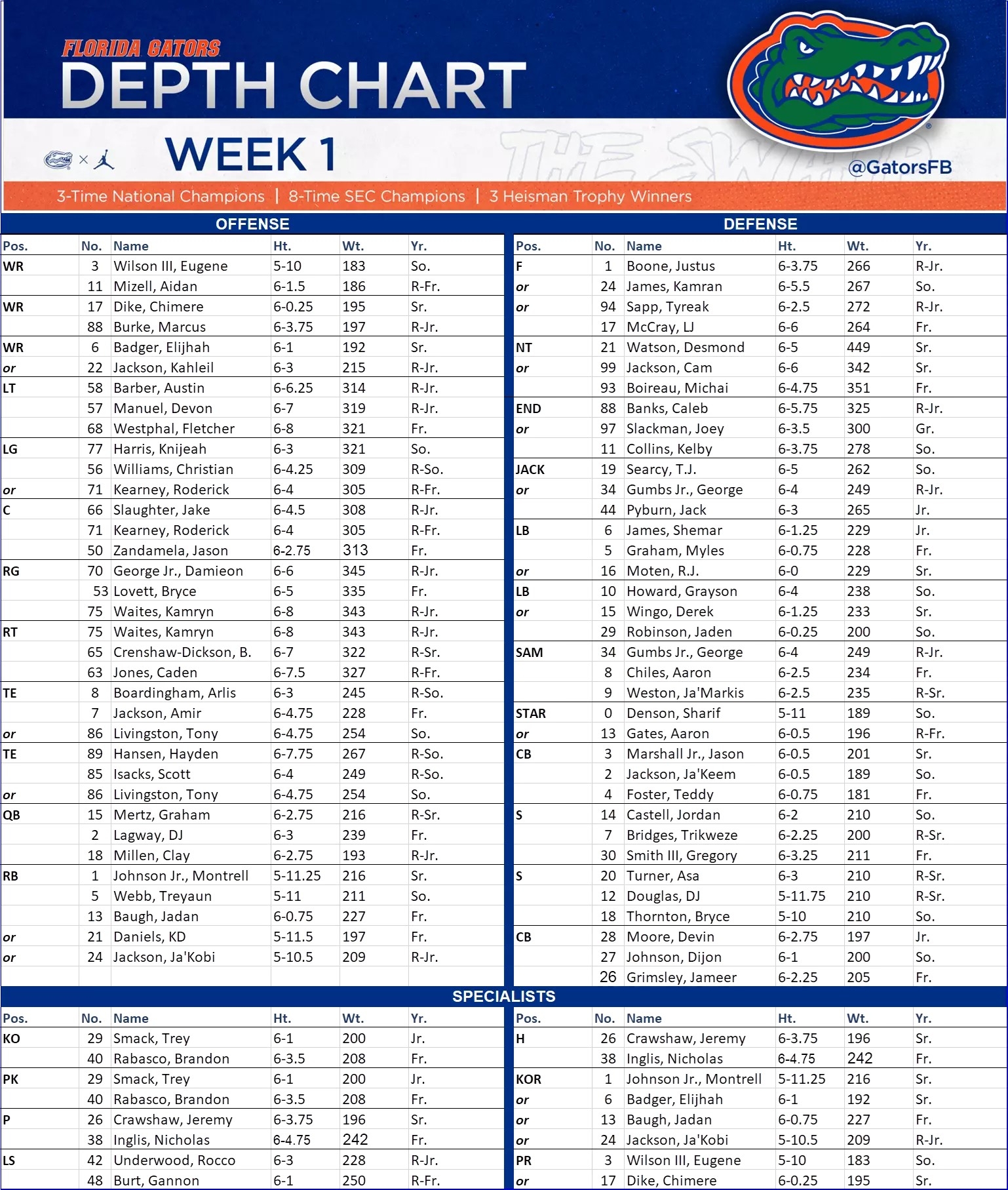 Gators Depth Chart ESPN 98 1 FM 850 AM WRUF