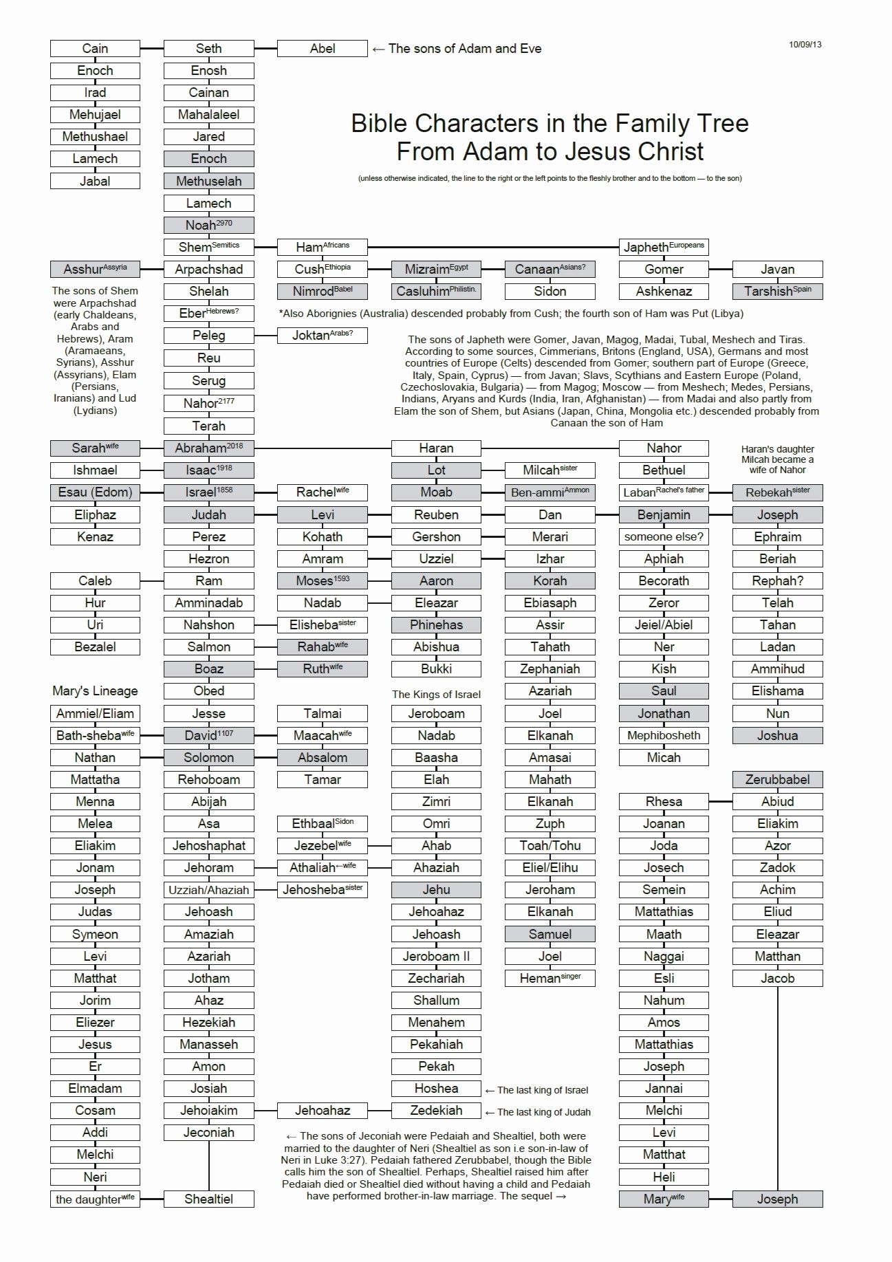 Genealogy Of Jesus