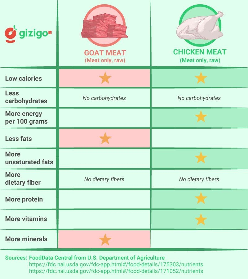 Goat Meat Vs Chicken Nutrition Chart Calories Carbs Vitamins 