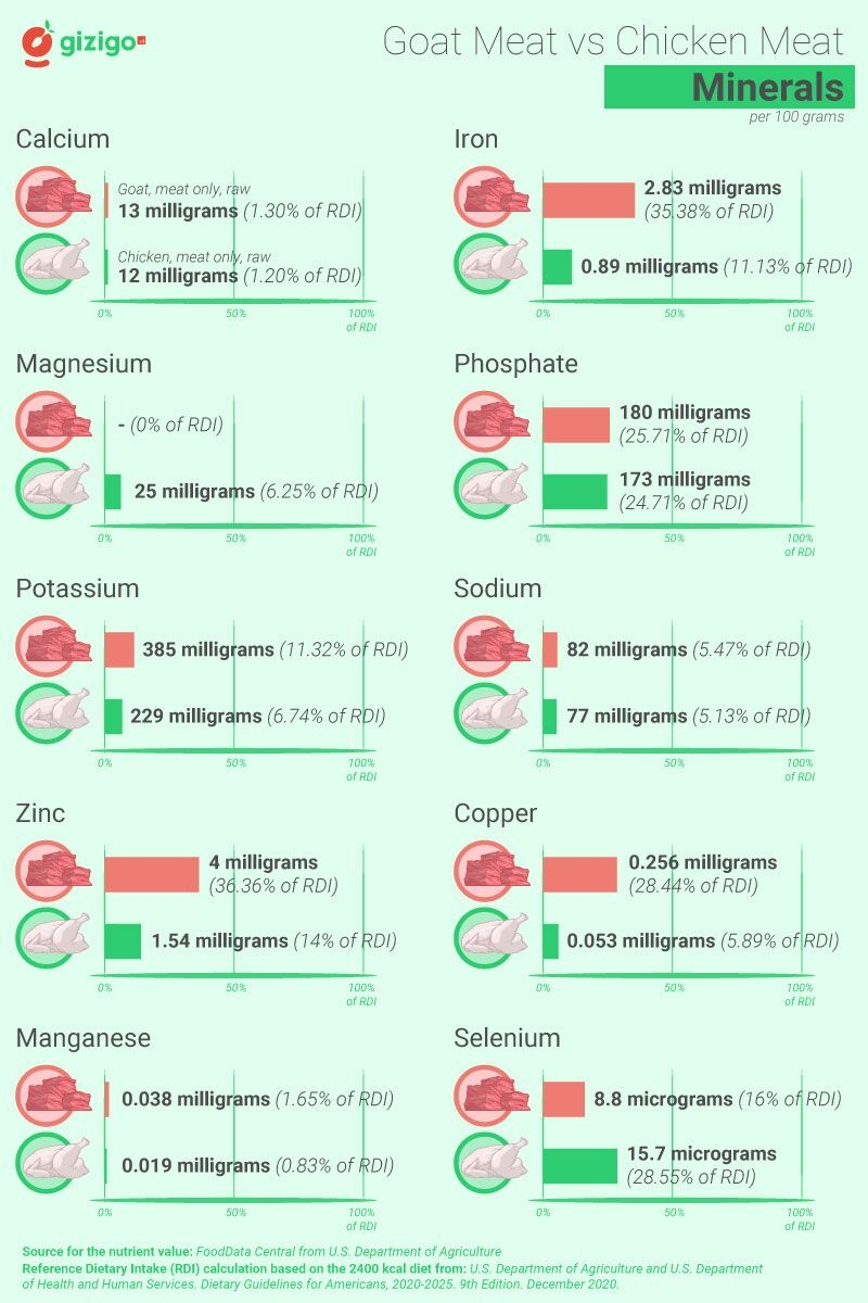Goat Meat Vs Chicken Nutrition Chart Calories Carbs Vitamins 