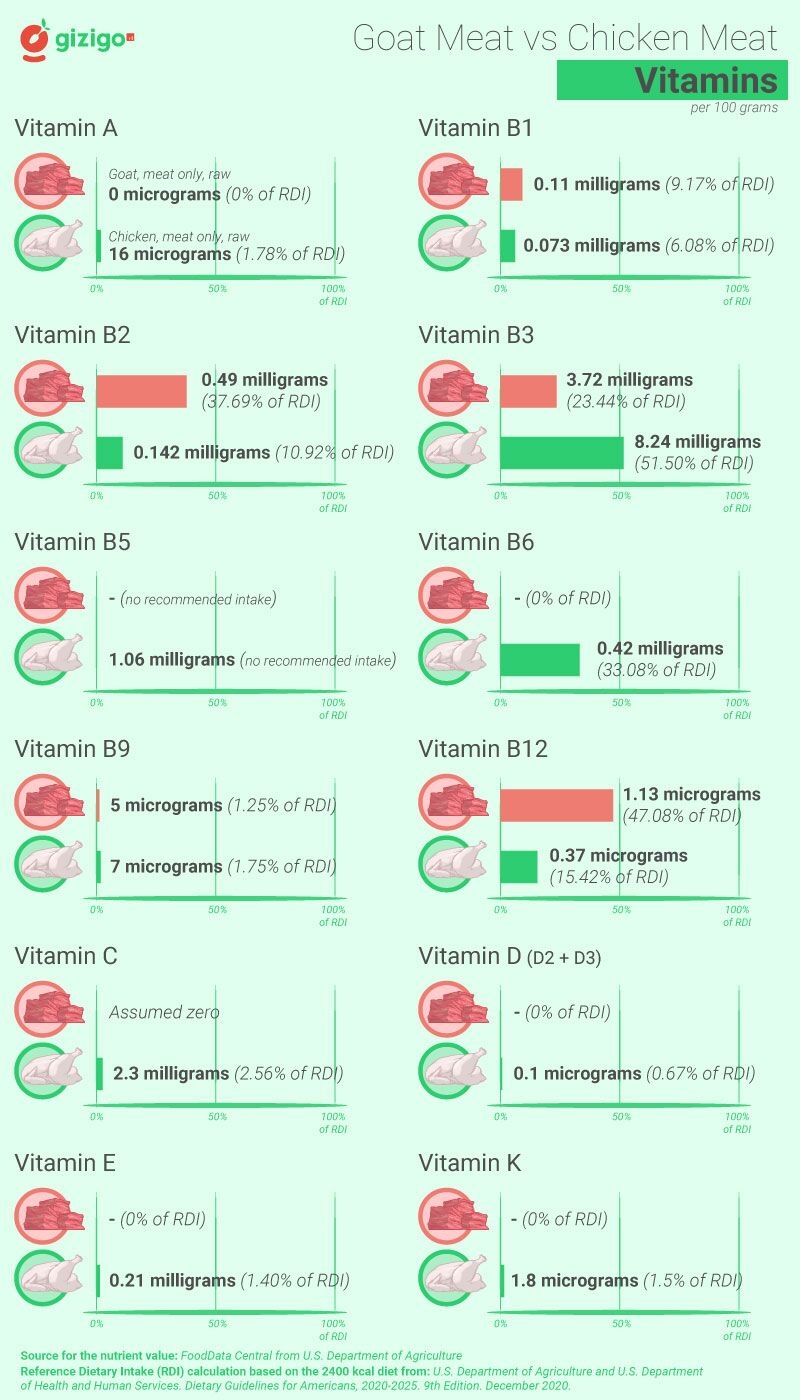 Goat Meat Vs Chicken Nutrition Chart Calories Carbs Vitamins 