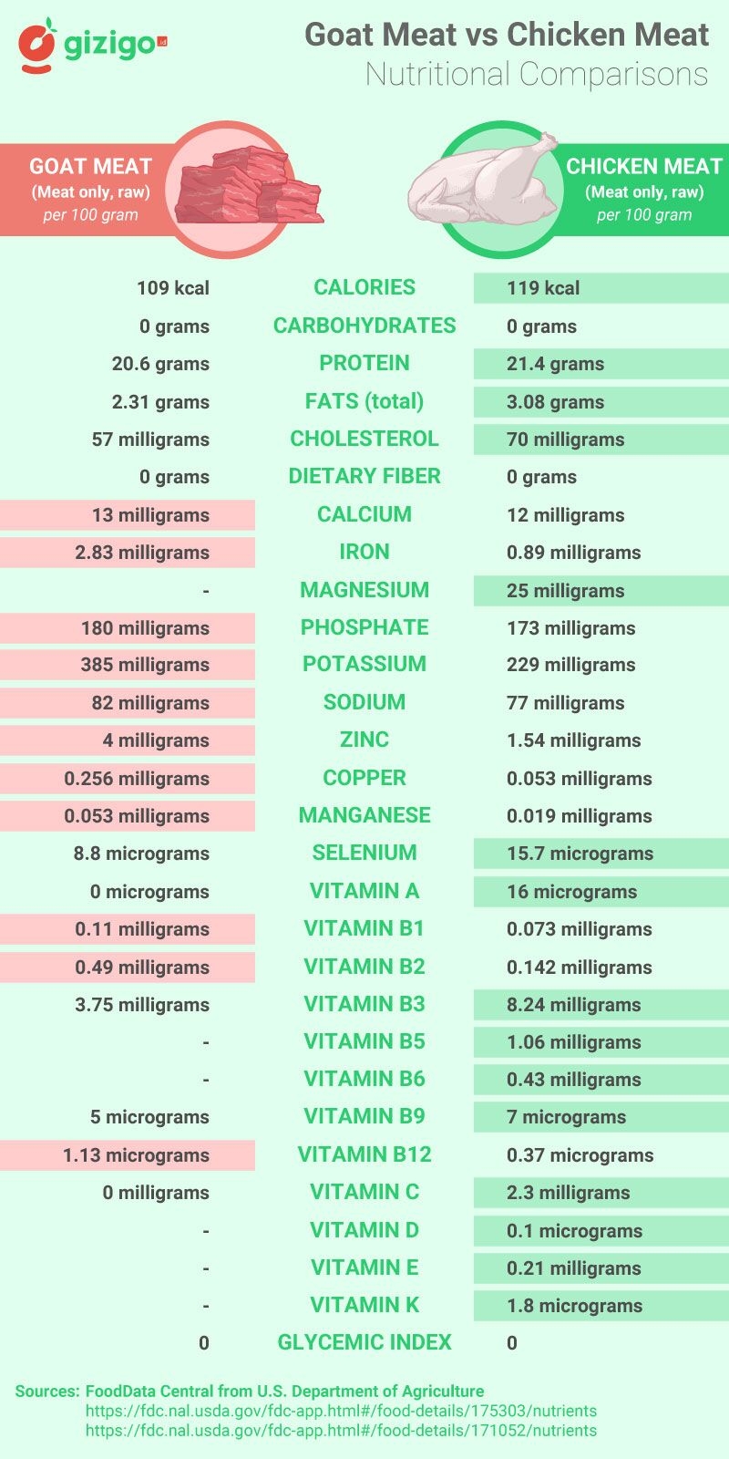 Goat Meat Vs Chicken Nutrition Chart Calories Carbs Vitamins