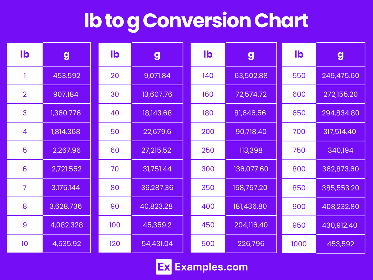 Grams To Pounds Conversion Chart Printable