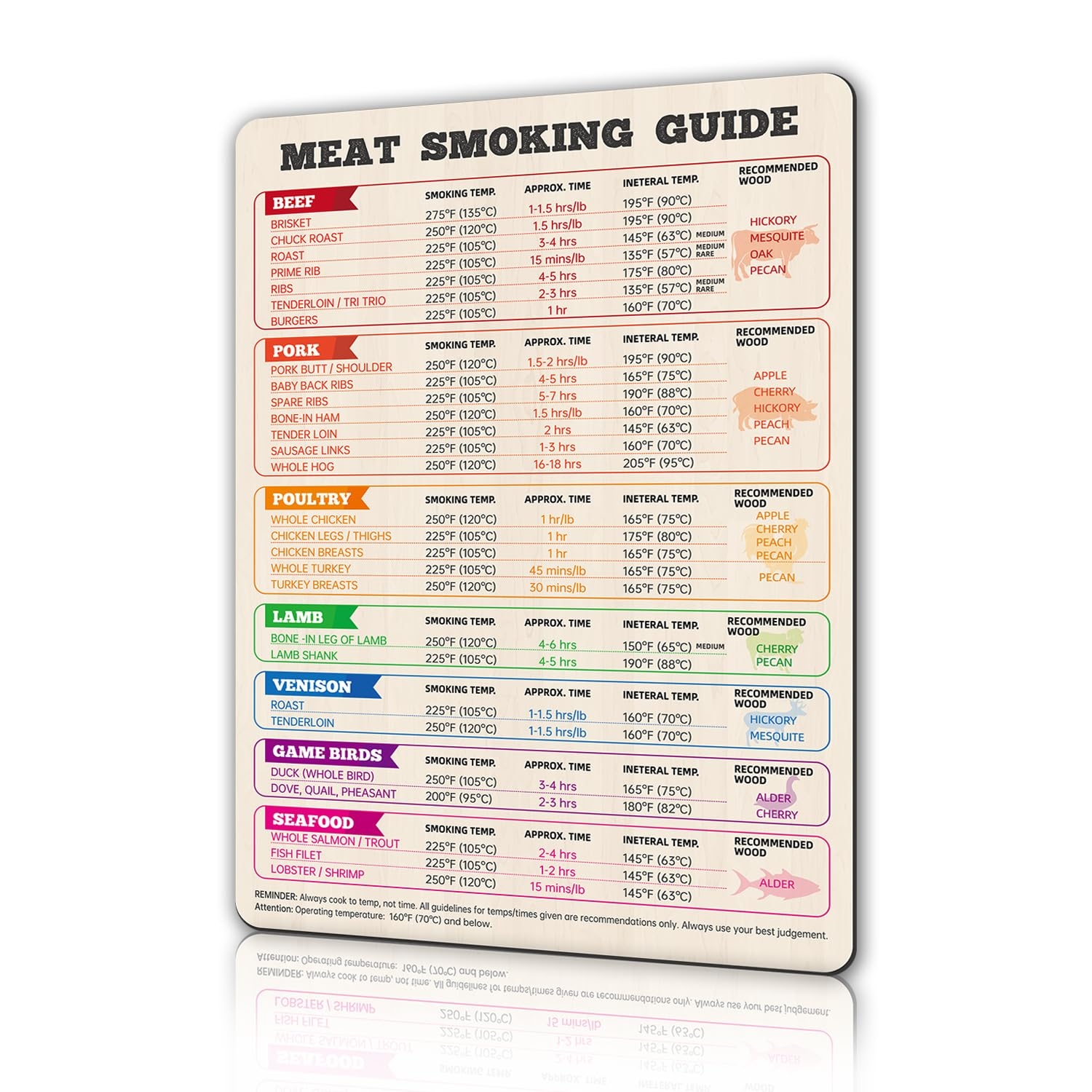 Grilling Time And Temperature Chart Meat Smoking Grilling Guide Magnet Temperature Time Wood Type Chart For BBQ Meat Smoking Guide