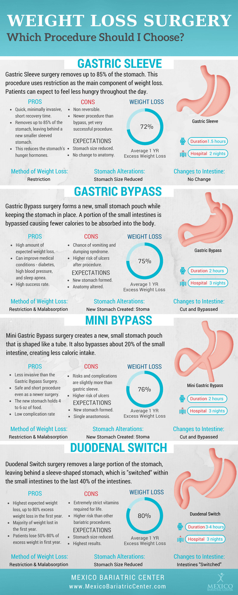 Guide To Types Of Bariatric Weight Loss Surgery Comparison Table 
