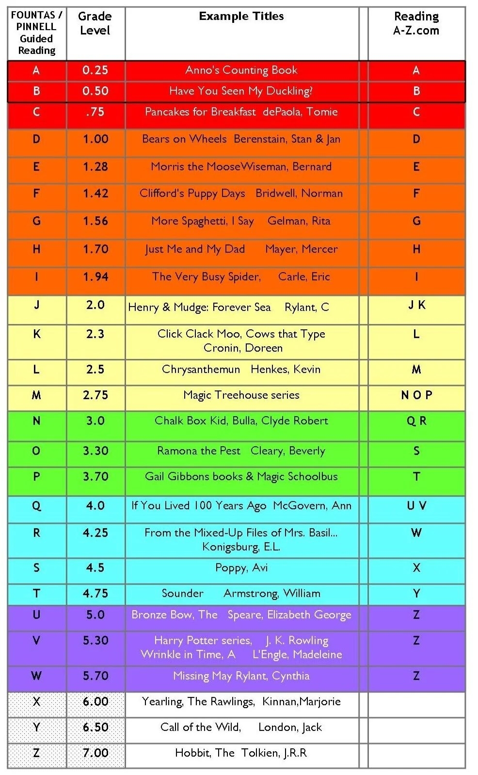 Guided Reading Level Chart Chart Interpretation Tips