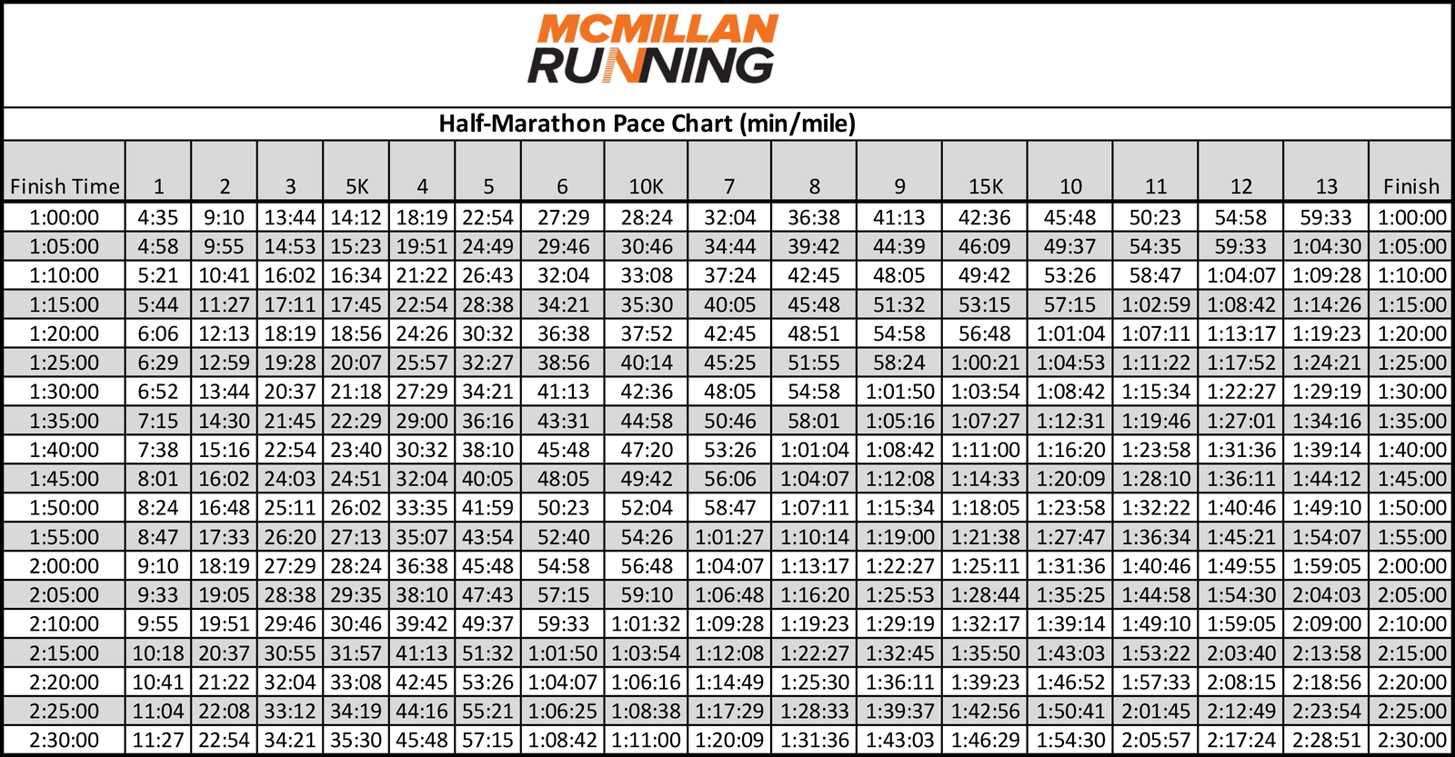 Half Marathon Pace Chart 5k To Mile Conversion Printable Half Marathon Pace Bands Custom Pace Finish Half Marathon Pace Chart 5k To Mile Conversion Printable Half Marathon Pace Bands Custom Pace Finish