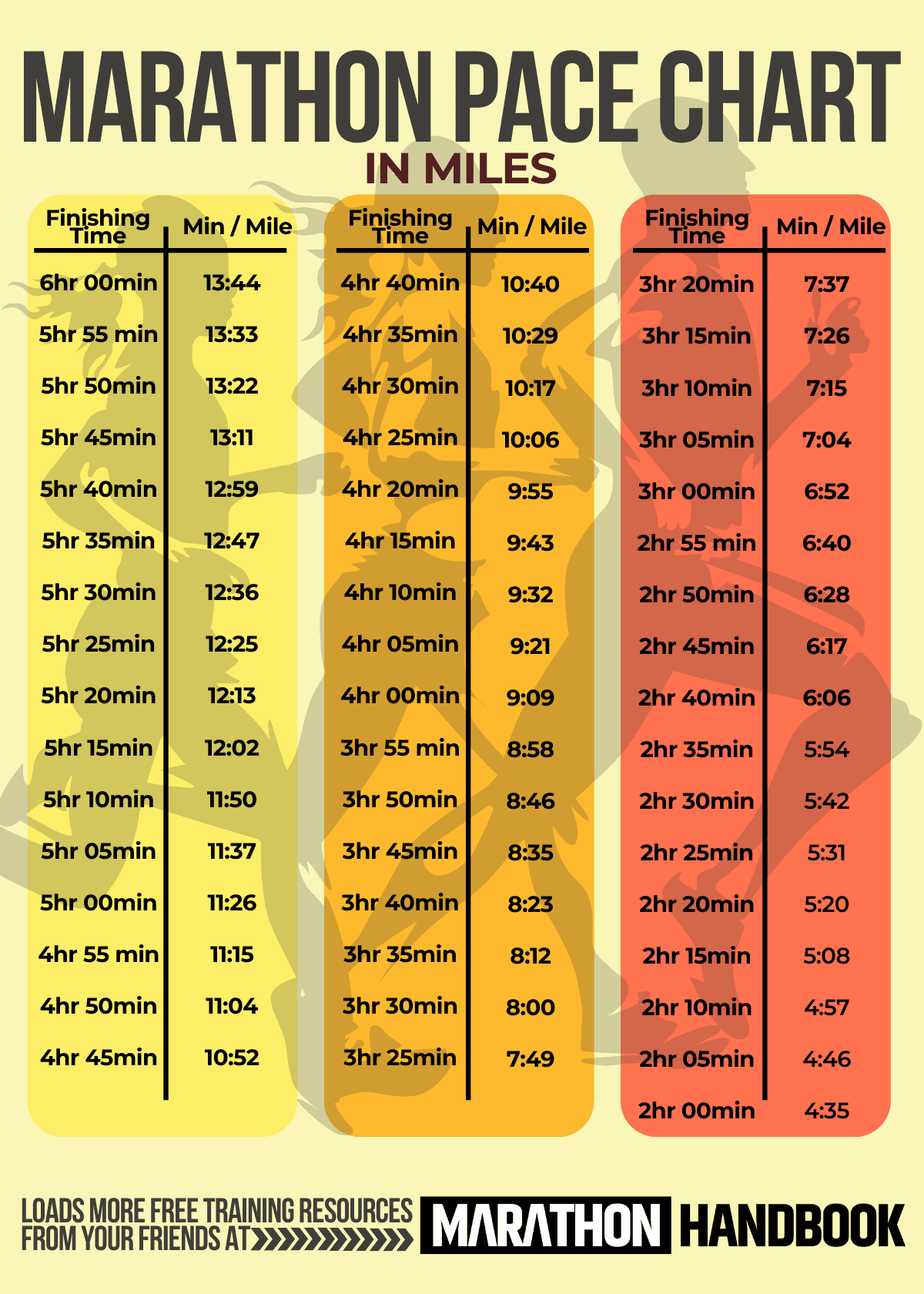 Half Marathon Pace Chart Miles Half Marathon Pace Chart Miles