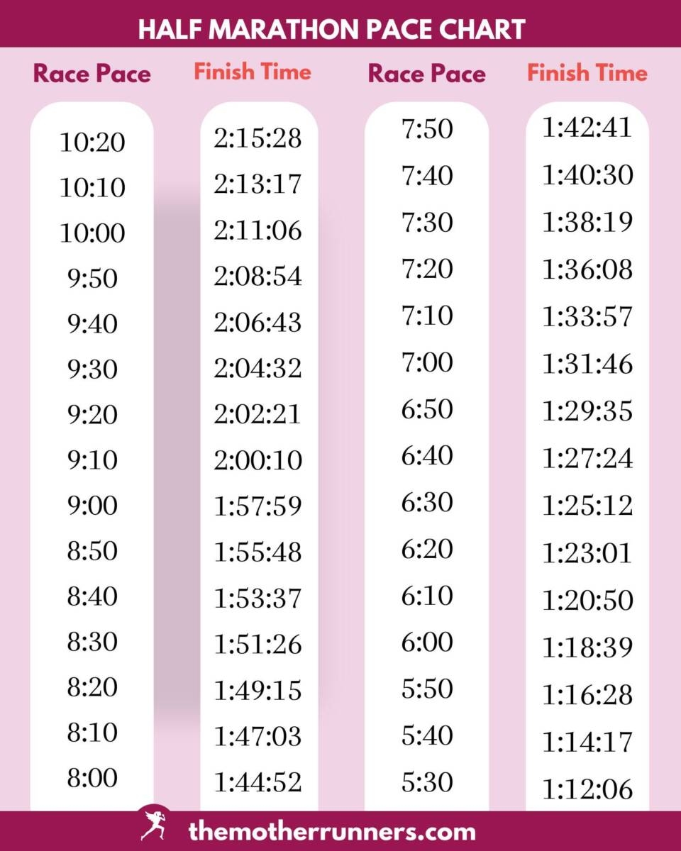 Half Marathon PR Pacing Strategy Half Marathon Pace Chart The Mother Runners Half Marathon PR Pacing Strategy Half Marathon Pace Chart The Mother Runners