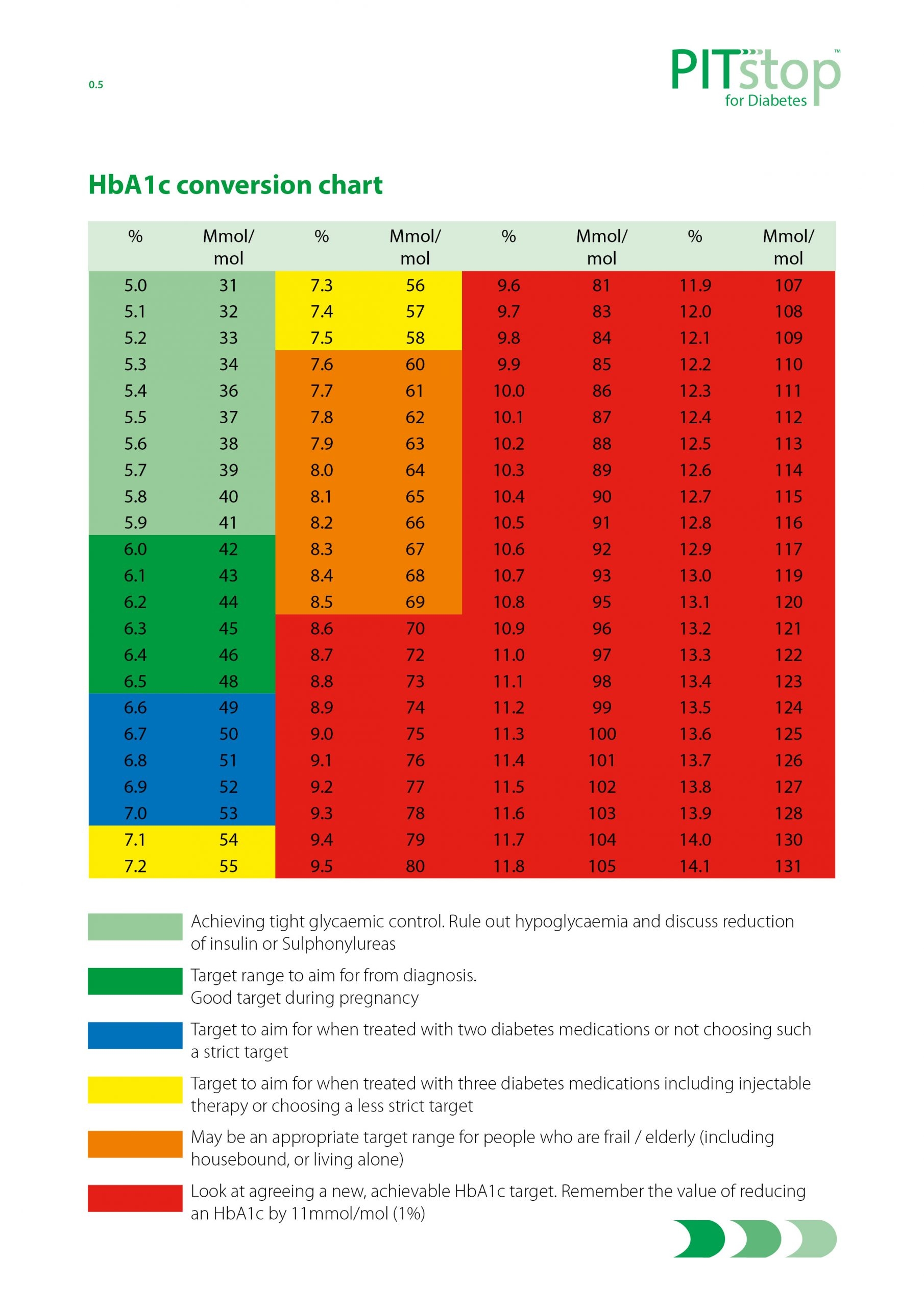 HbA1c Conversion And Target Setting Charts Pitstop Diabetes