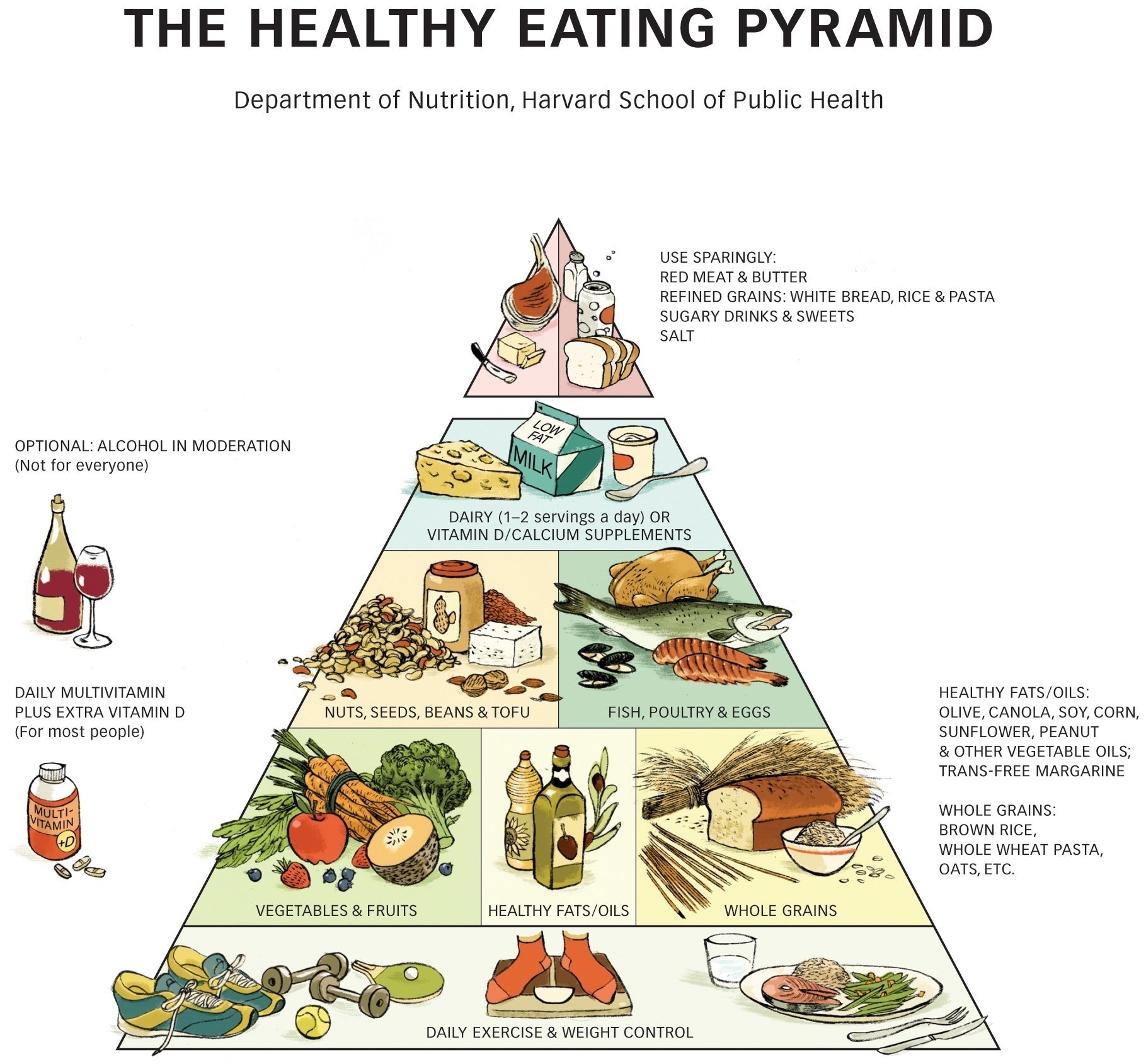 Healthy Eating Pyramid The Nutrition Source