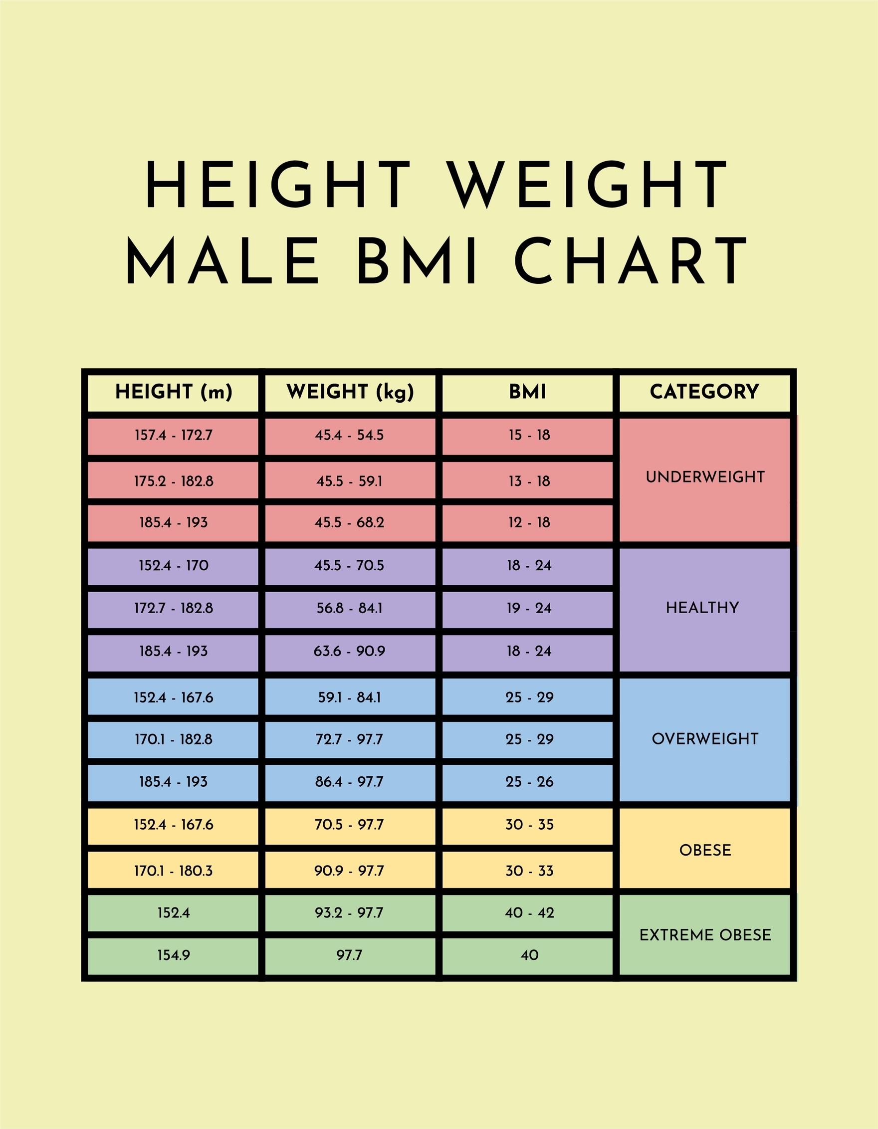 Height Weight Male BMI Chart In PSD Illustrator PDF Word Download Template