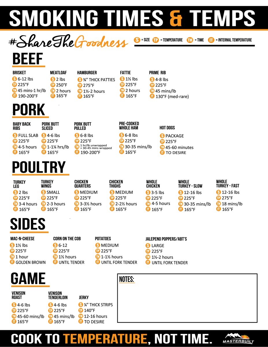 Here s A Printable Smoking Time And Temp Chart To Help You Smoke All Summer DadgumGoodTips Https t co AaRh7DMVOO