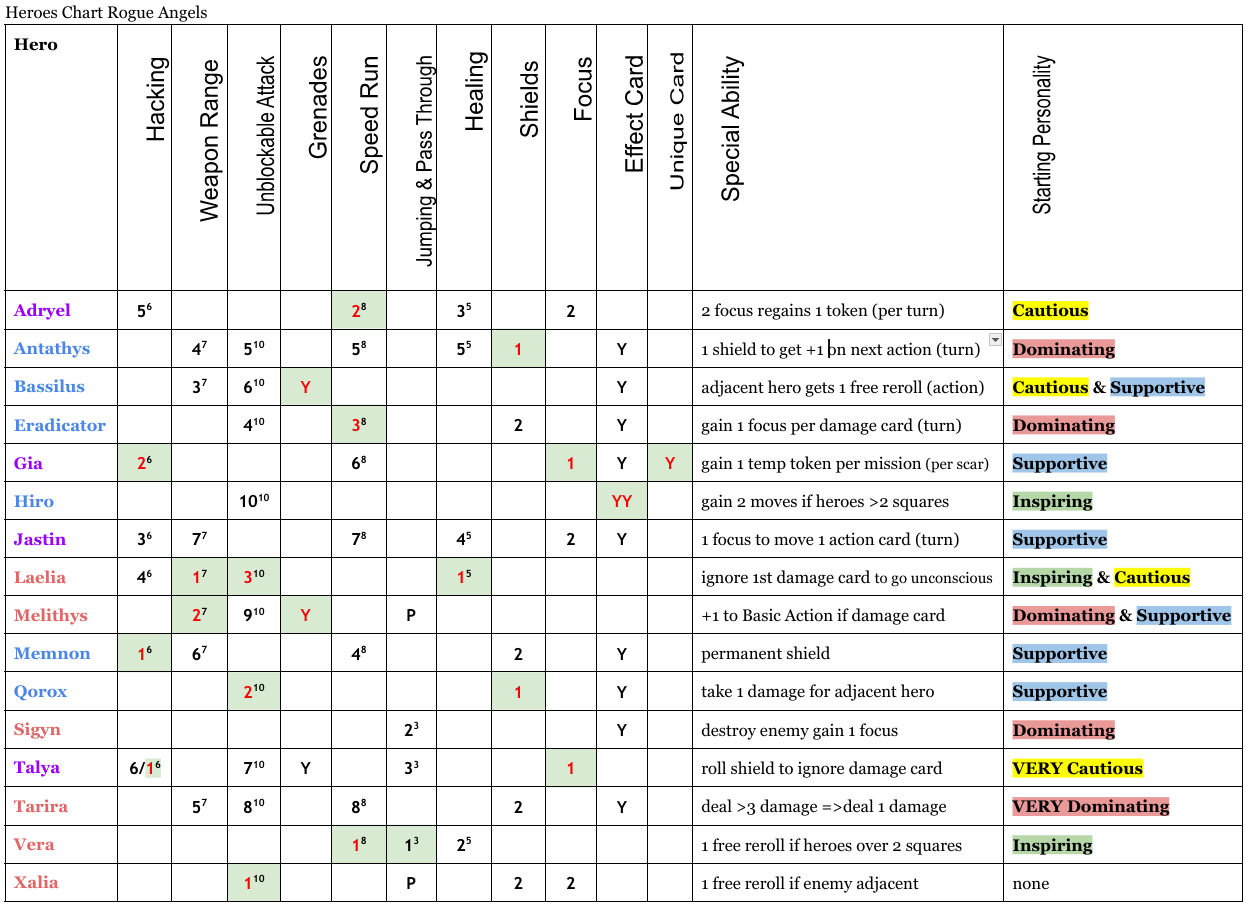 Heroes Chart what Each Are Good At My Rogue Angels