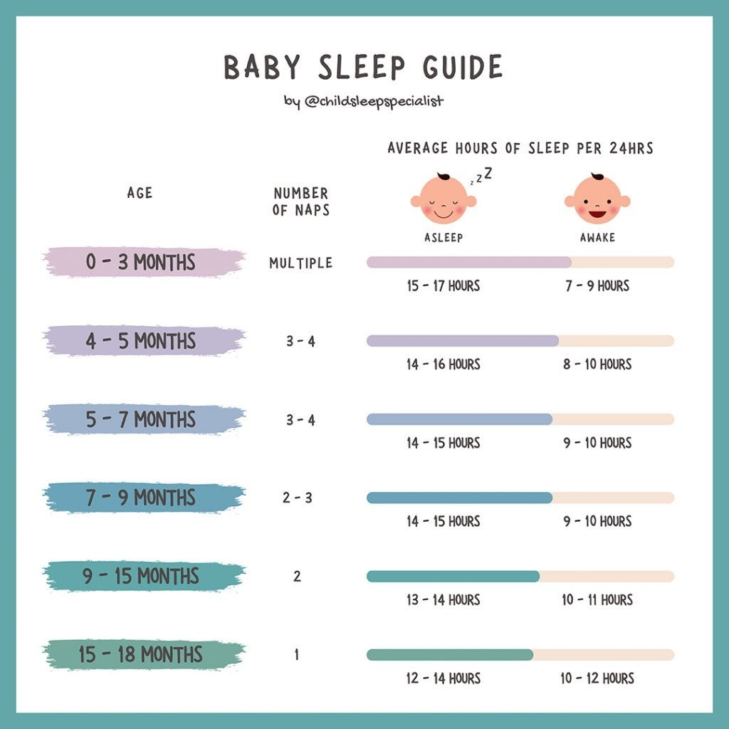 Hours Baby Sleeping All The Time Baby Sleep Chart By Age Printable Template PDF Word
