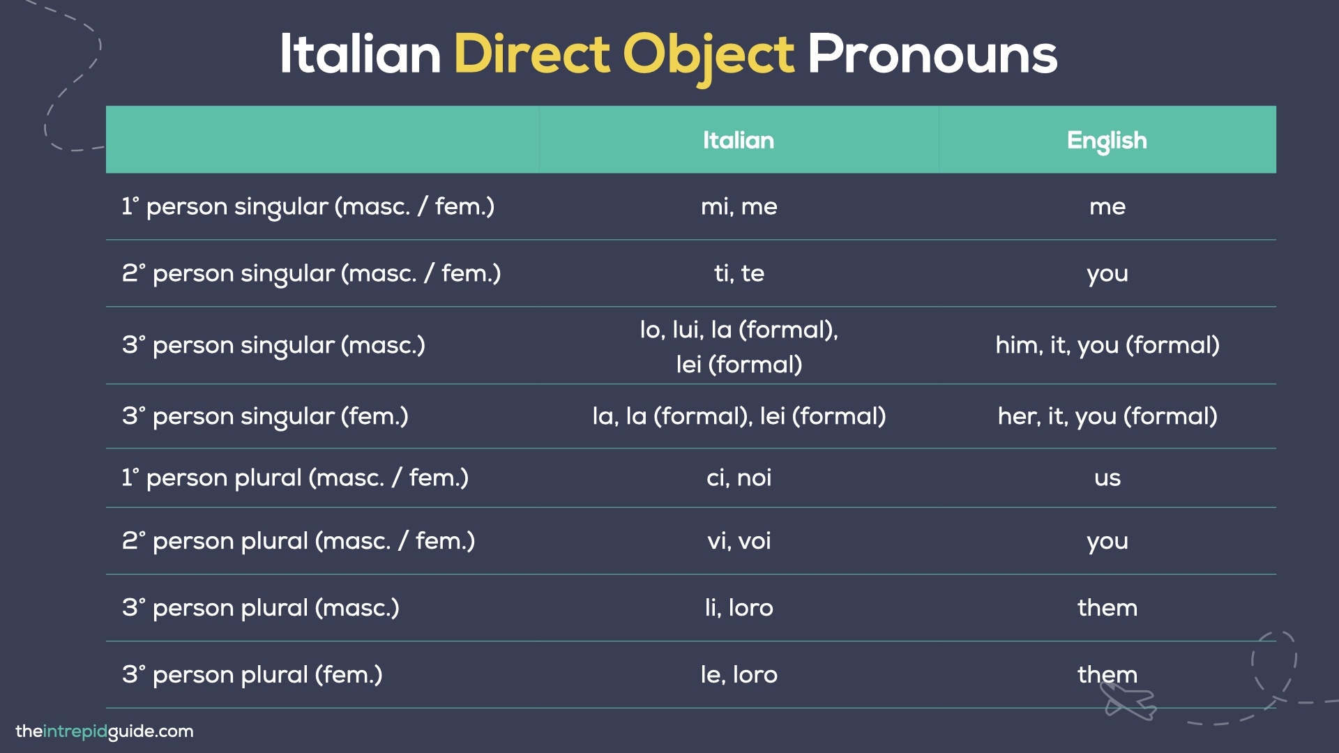 How Do You Use Italian Pronouns The Ultimate Guide FREE PDF QUIZ The Intrepid Guide