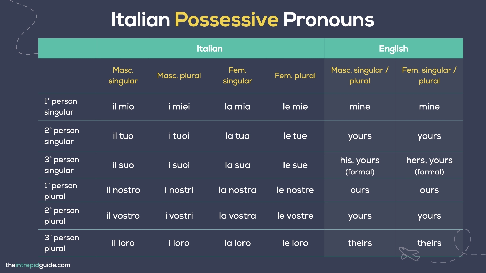 How Do You Use Italian Pronouns The Ultimate Guide FREE PDF QUIZ The Intrepid Guide