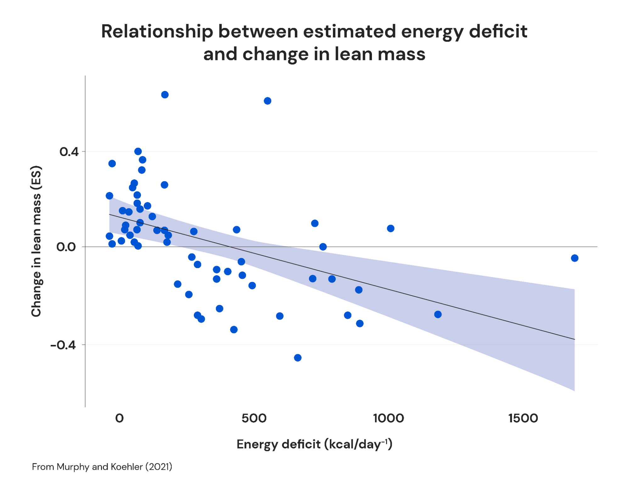 Weight Loss Chart Fat Free Mass