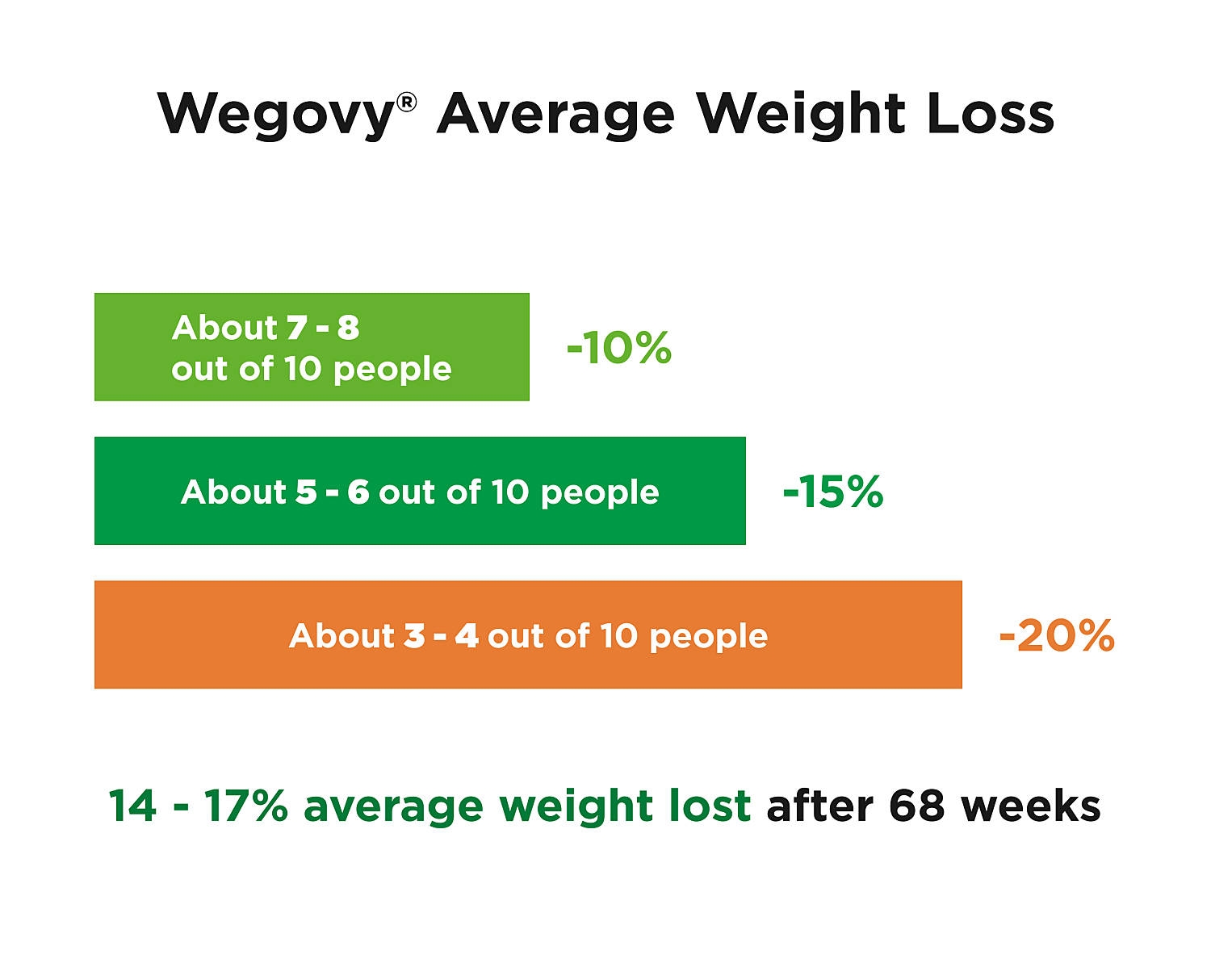 How Much Weight Can You Lose On Wegovy Asda Online Doctor How Much Weight Can You Lose On Wegovy Asda Online Doctor