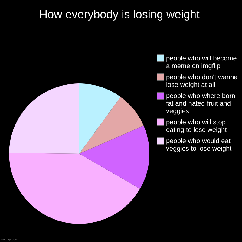 How People Lose Weight Imgflip