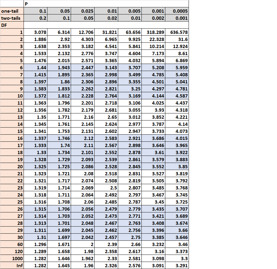 How To Read The T Distribution Table