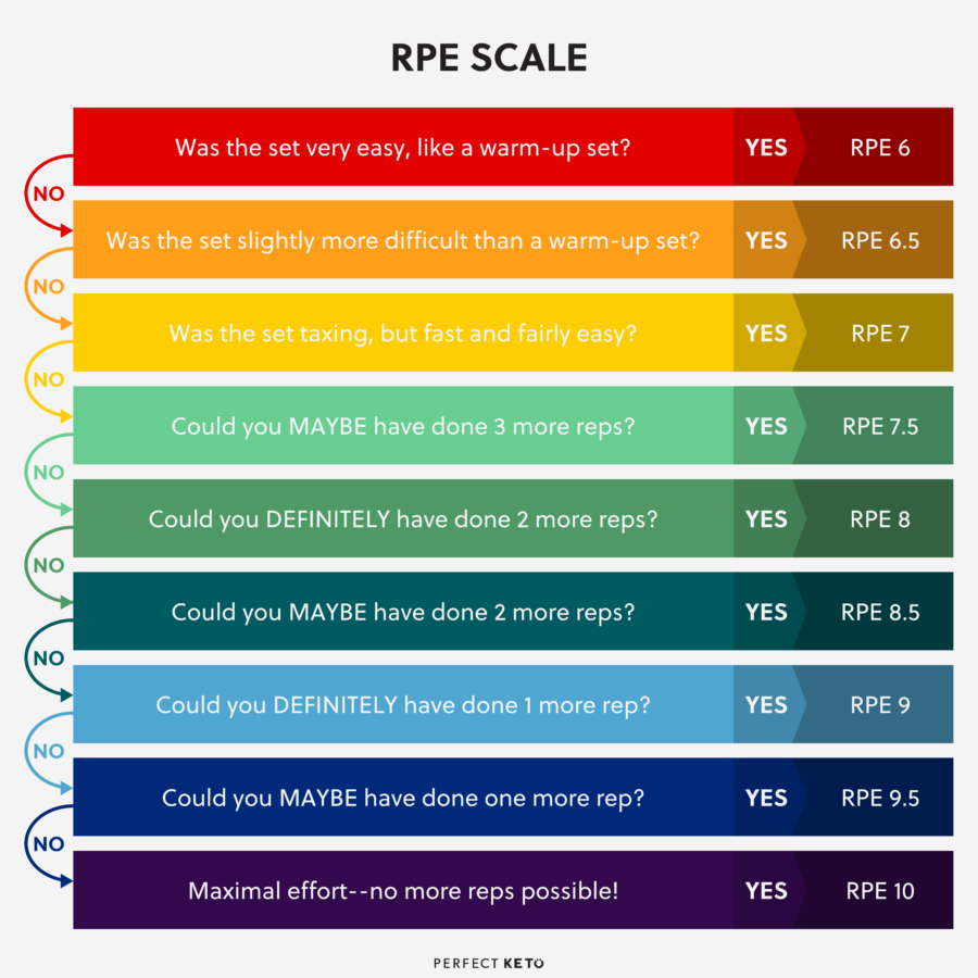 How To Use The RPE Scale For Better Workouts Perfect Keto