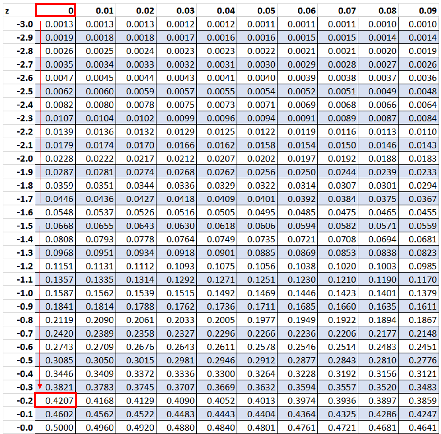 How To Use The Z Table With Examples 