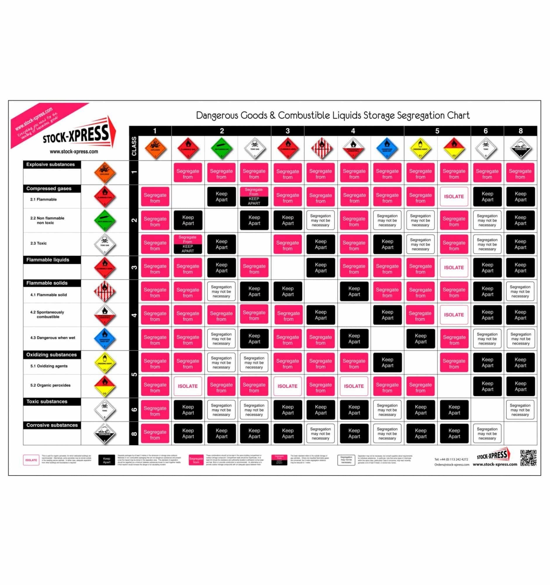 HSG71 Warehouse Chemical Segregation Chart Poster Hibiscus Plc