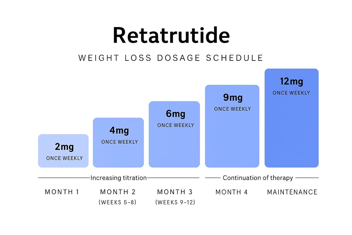 I Get This Question Pretty Often Now How Do I Dose Retatrutide To Minimize Side Effects I Asked Trial Participants And Long time Users And I Reassembled What I Think The Official Dosage