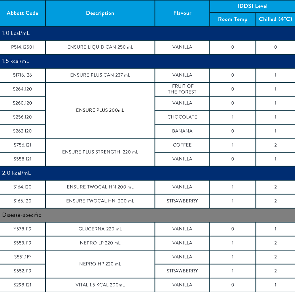 Iddsi Chart Printable