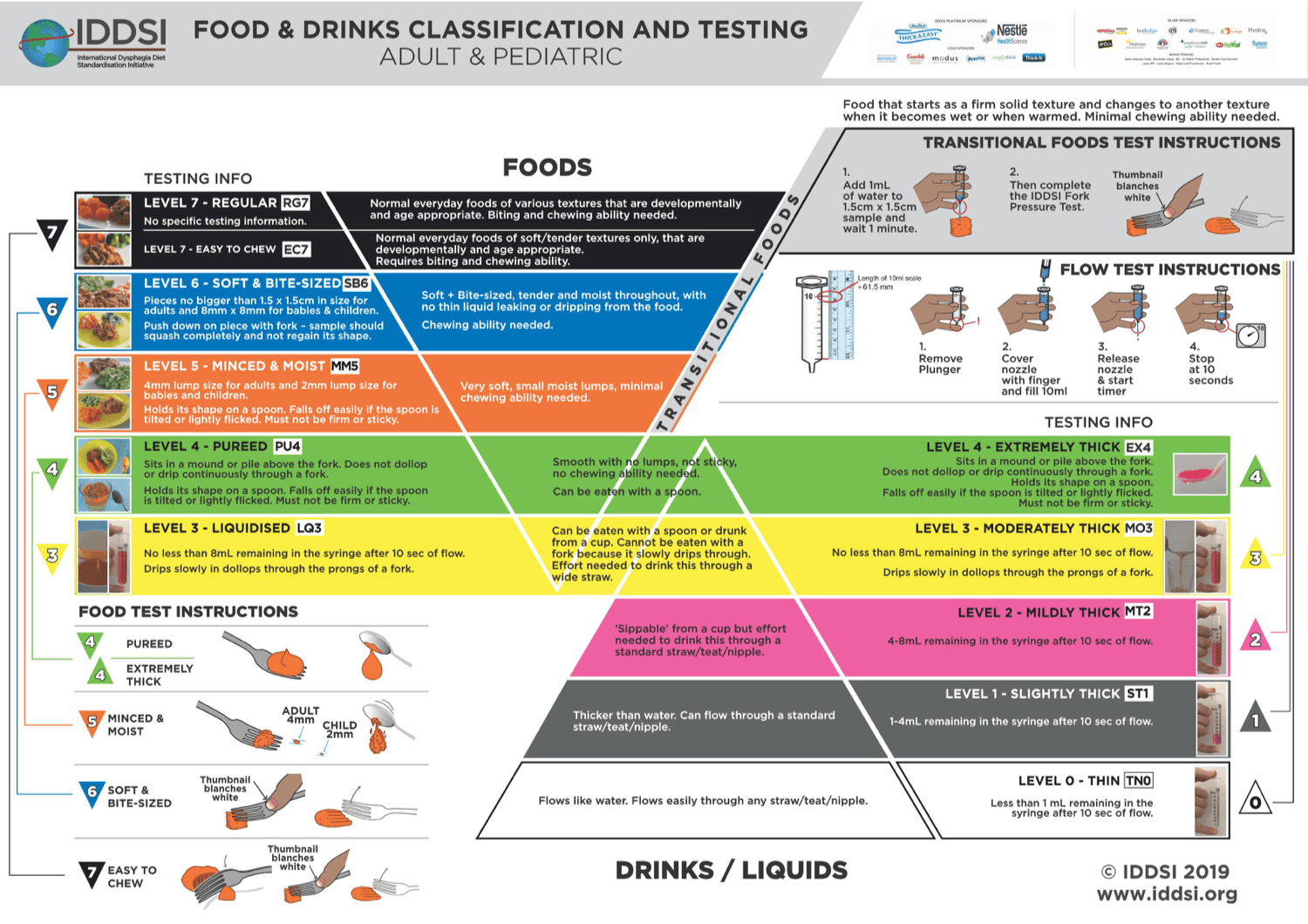 IDDSI Resources Dysphagia Expert Witness Services Swallow Disorder Expert