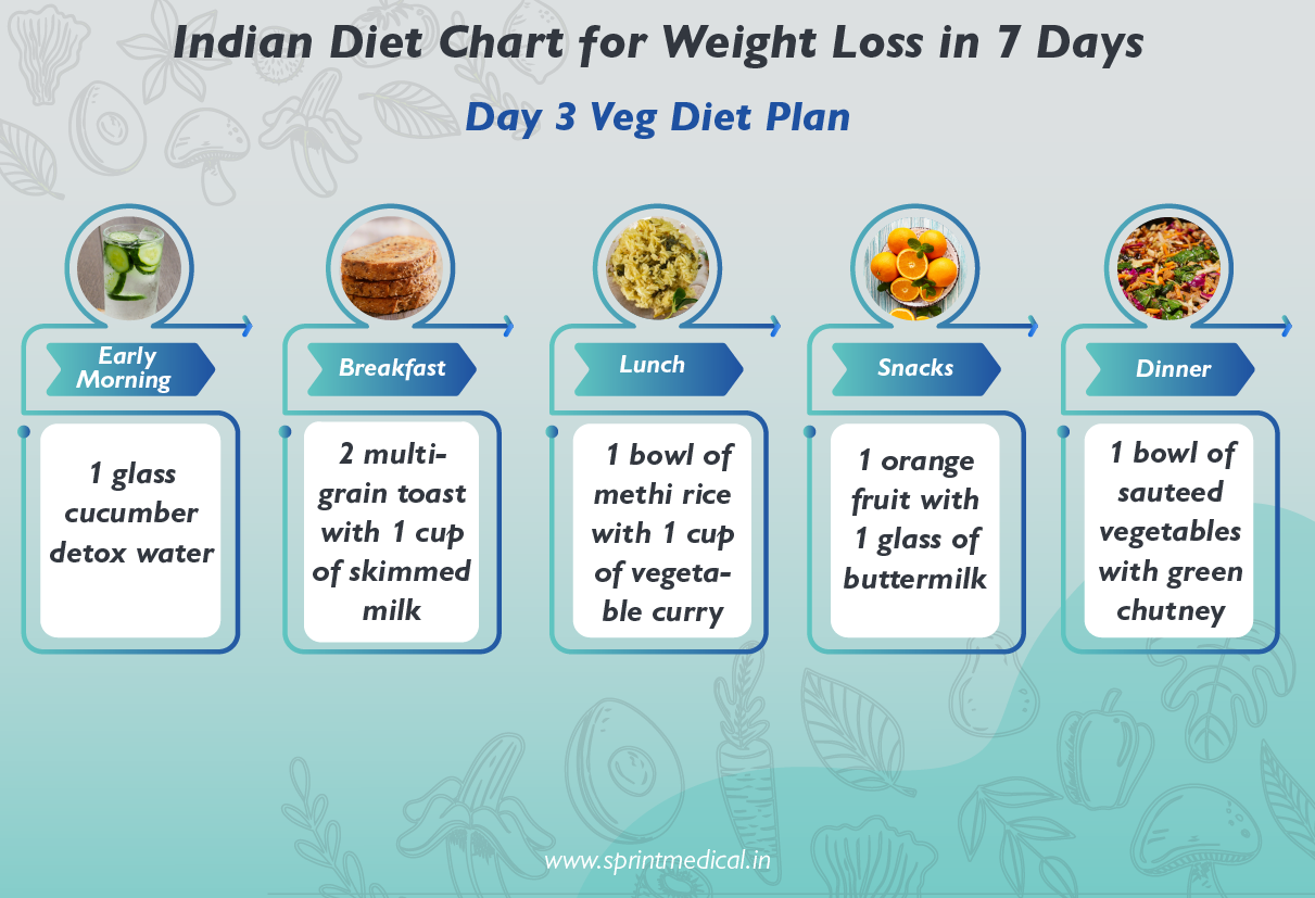 Indian Vegetarian Diet Plan For Weight Loss Sprint Medical