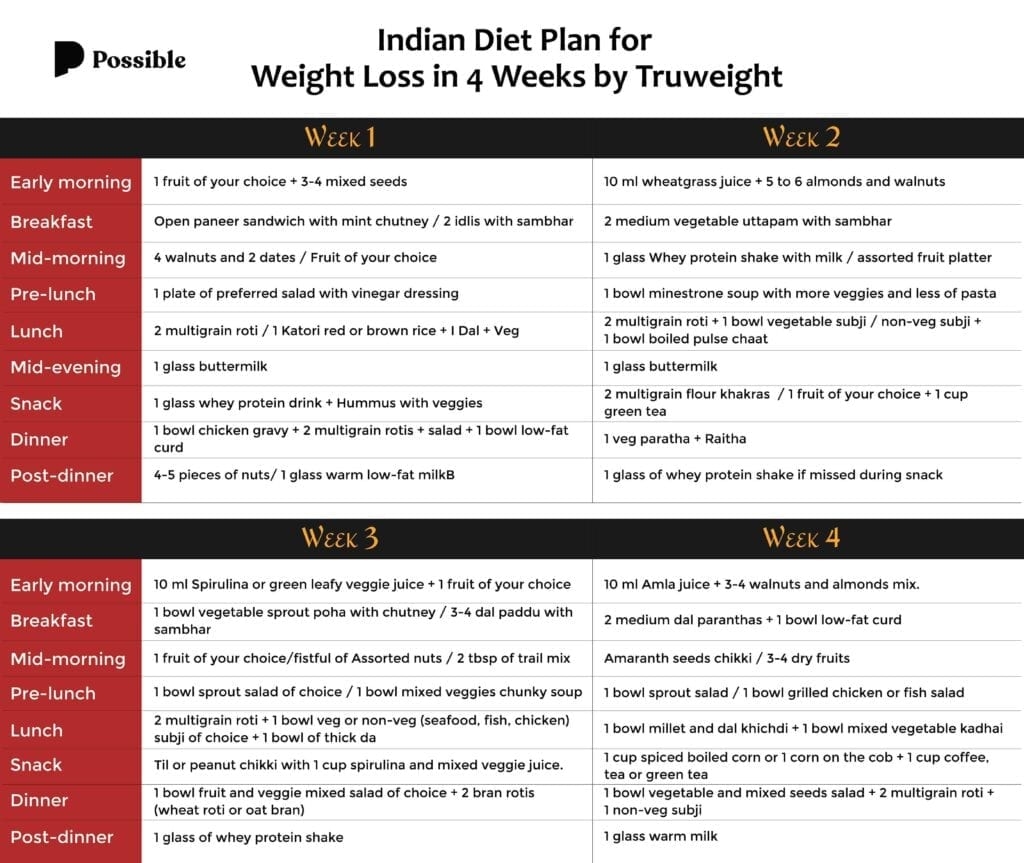 Indian Weight Loss Diet Plan Weight Loss Tips Possible
