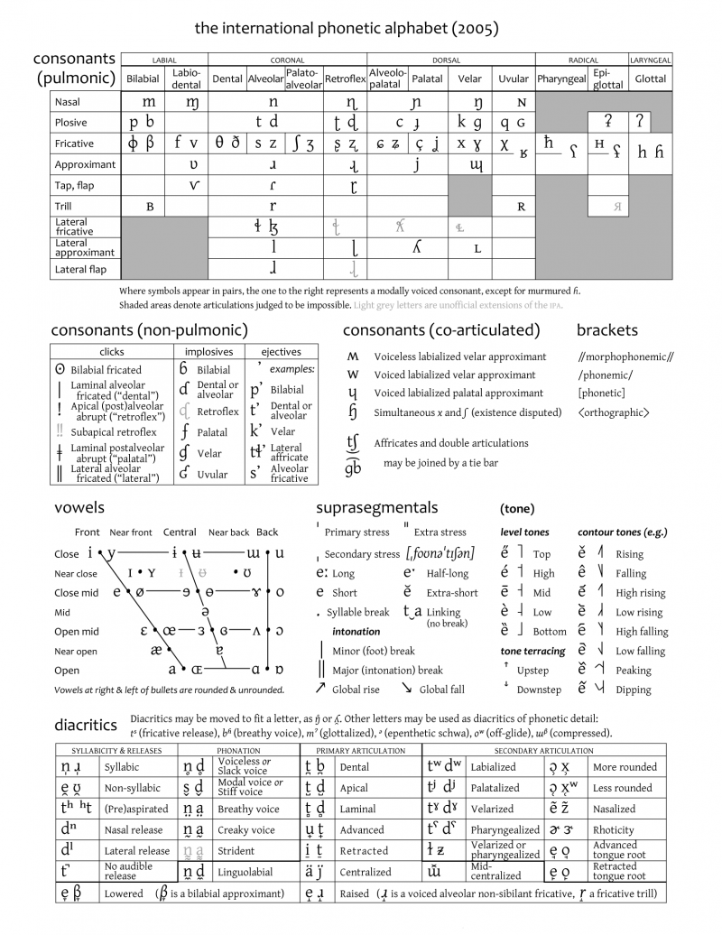 Full Printable International Phonetic Alphabet Chart