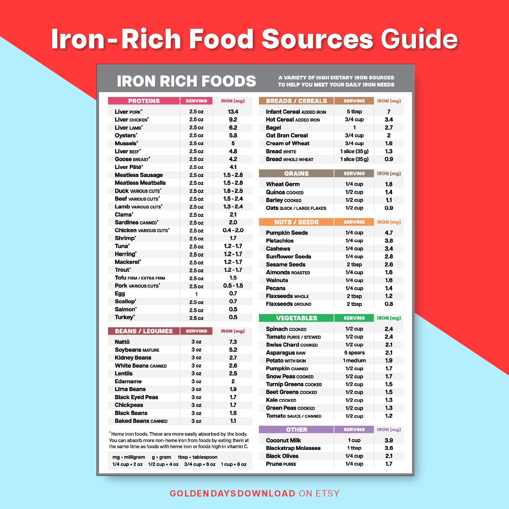 Iron Rich Foods Guide High Iron Grocery List Anemia Diet Nutrition Chart Printable Iron Deficiency Food Sources Iron Content PDF Etsy
