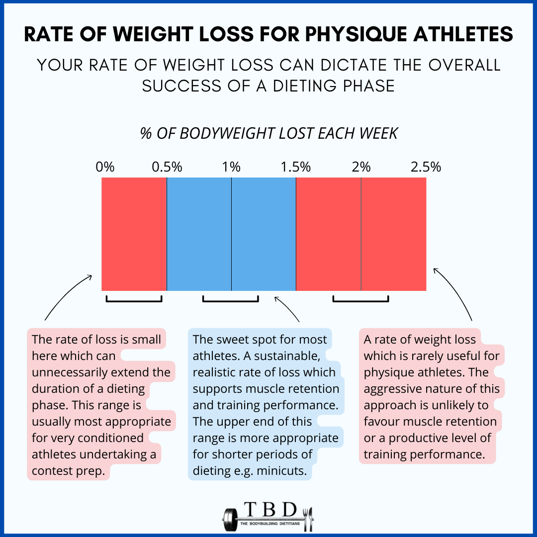 Is It Bad To Lose Weight Too Quickly The Bodybuilding Dietitians