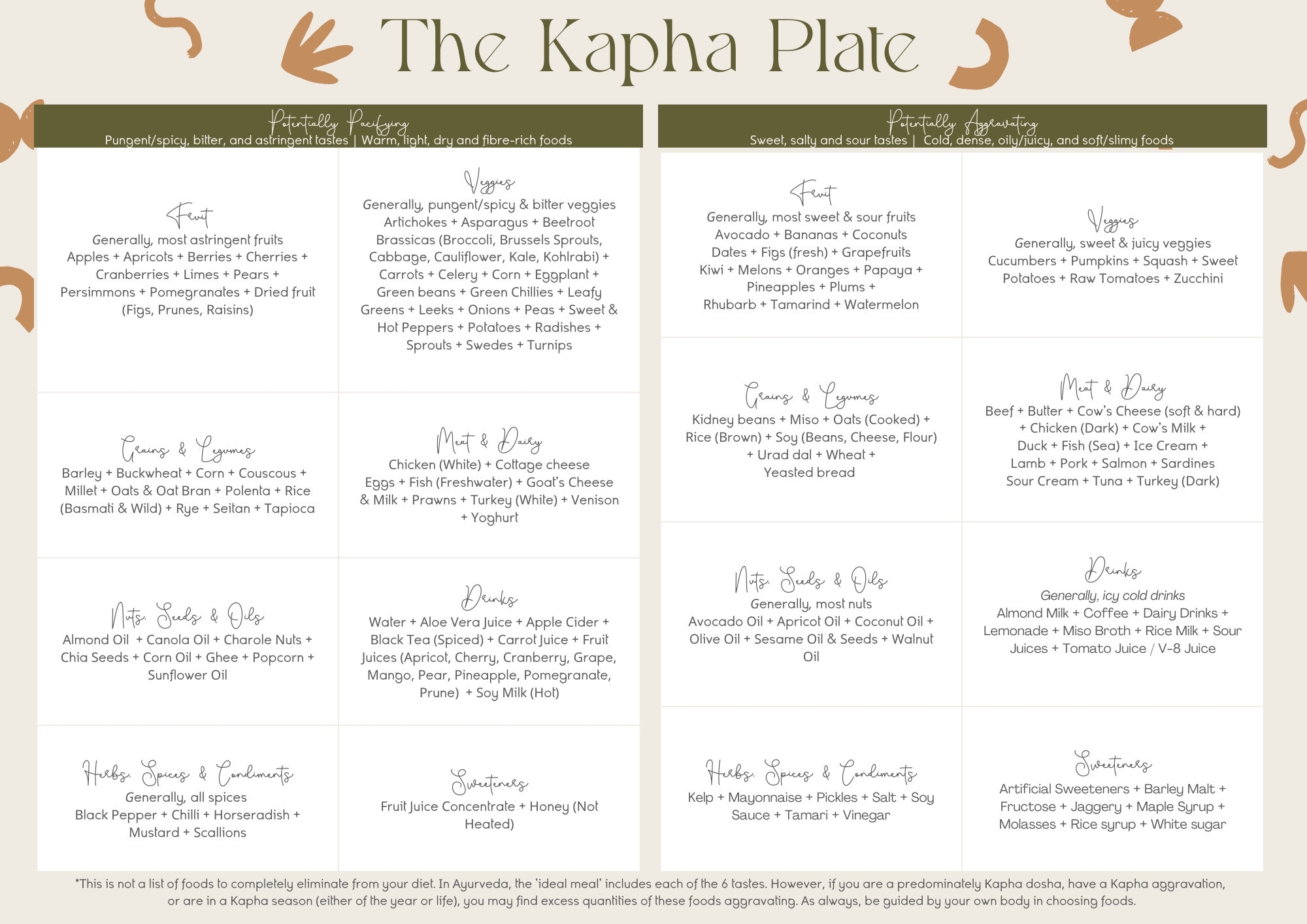 Kapha Dosha Food List The Kapha Dosha Plate Ayurvedic Medicine Handout Printable A4 PDF Etsy