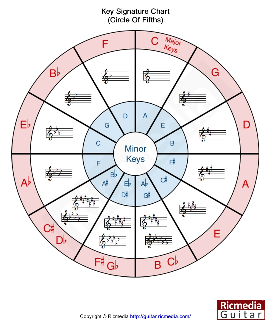 Key Signature Chart Ricmedia Guitar Key Signature Chart Ricmedia Guitar