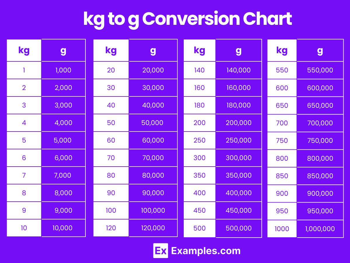 Kilogram To Gram Gram To Kilogram Converter