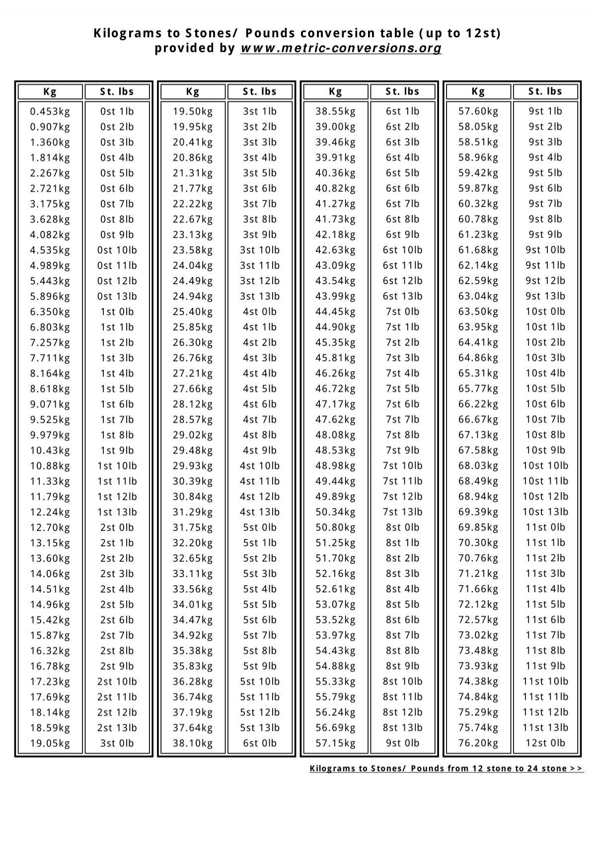 Printable Conversion Chart Kg To Stones
