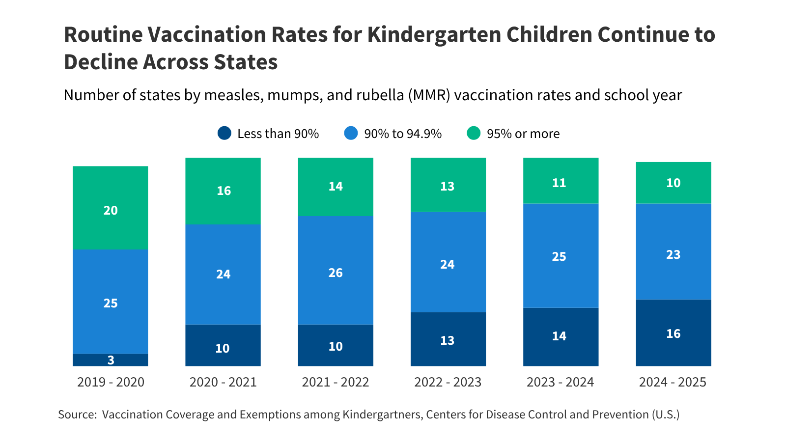 Kindergarten Routine Vaccination Rates Continue To Decline KFF