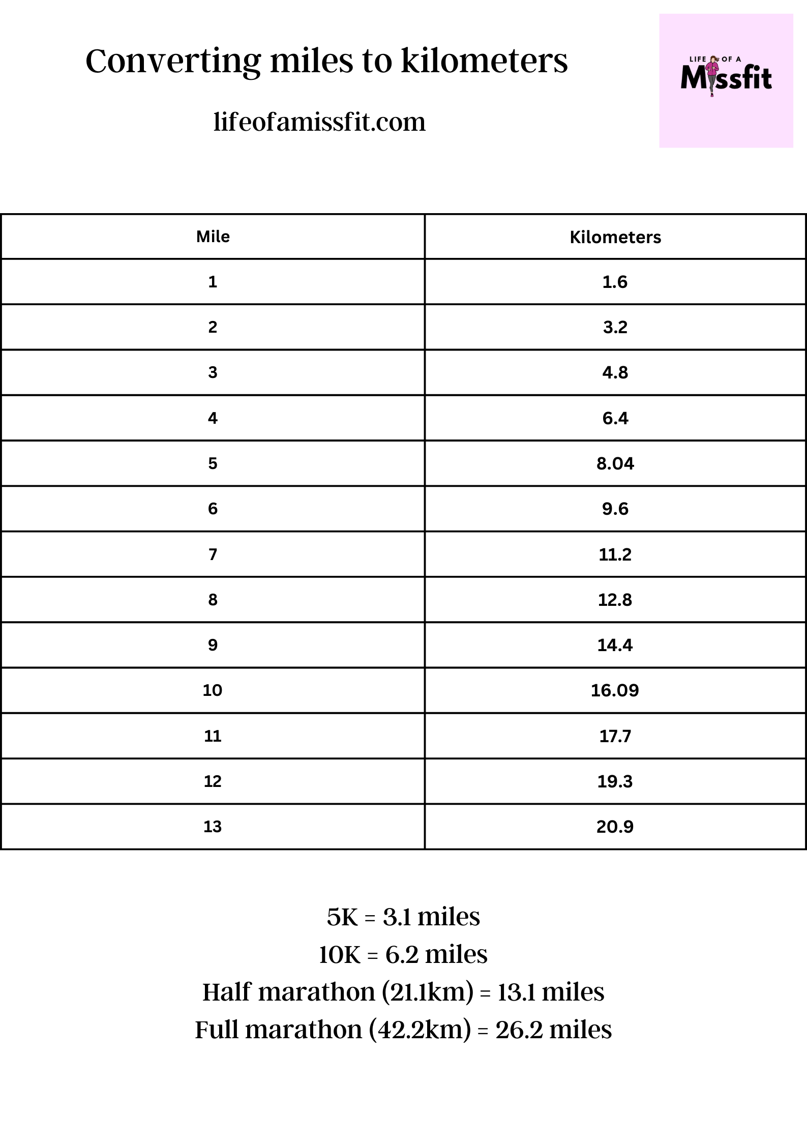 Km Kl In Miles Shop Km In Miles 2026 Printable Kilometers To Miles Conversion