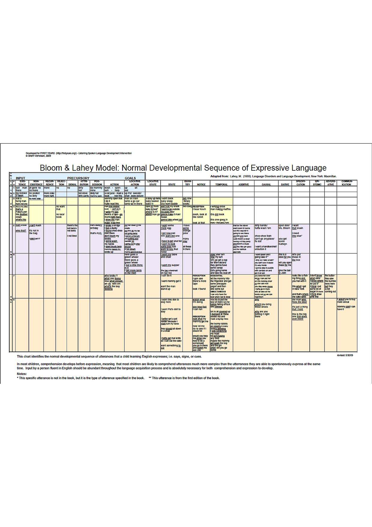 Lahey s Language Content Categories Overview Definitions Examples Studocu