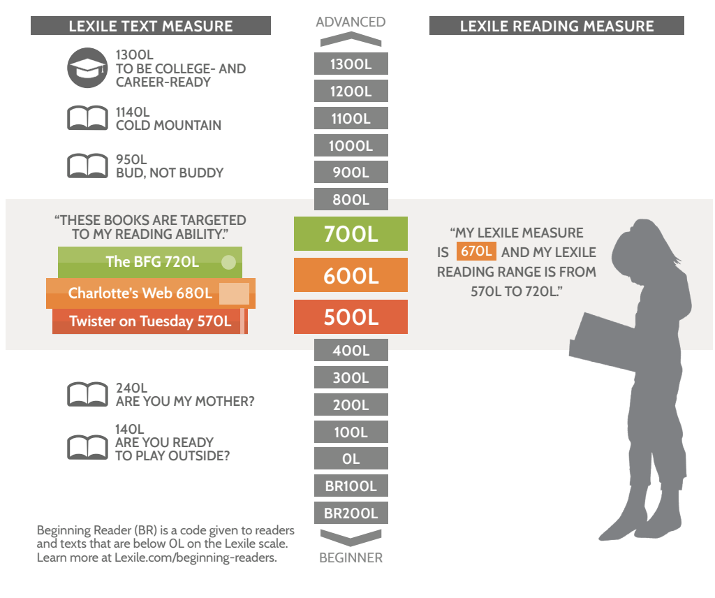 Lexile Measures Parent Guide LEXILE HUB