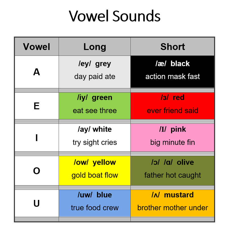 Long And Short Vowel Chart ECampusOntario H5P Studio