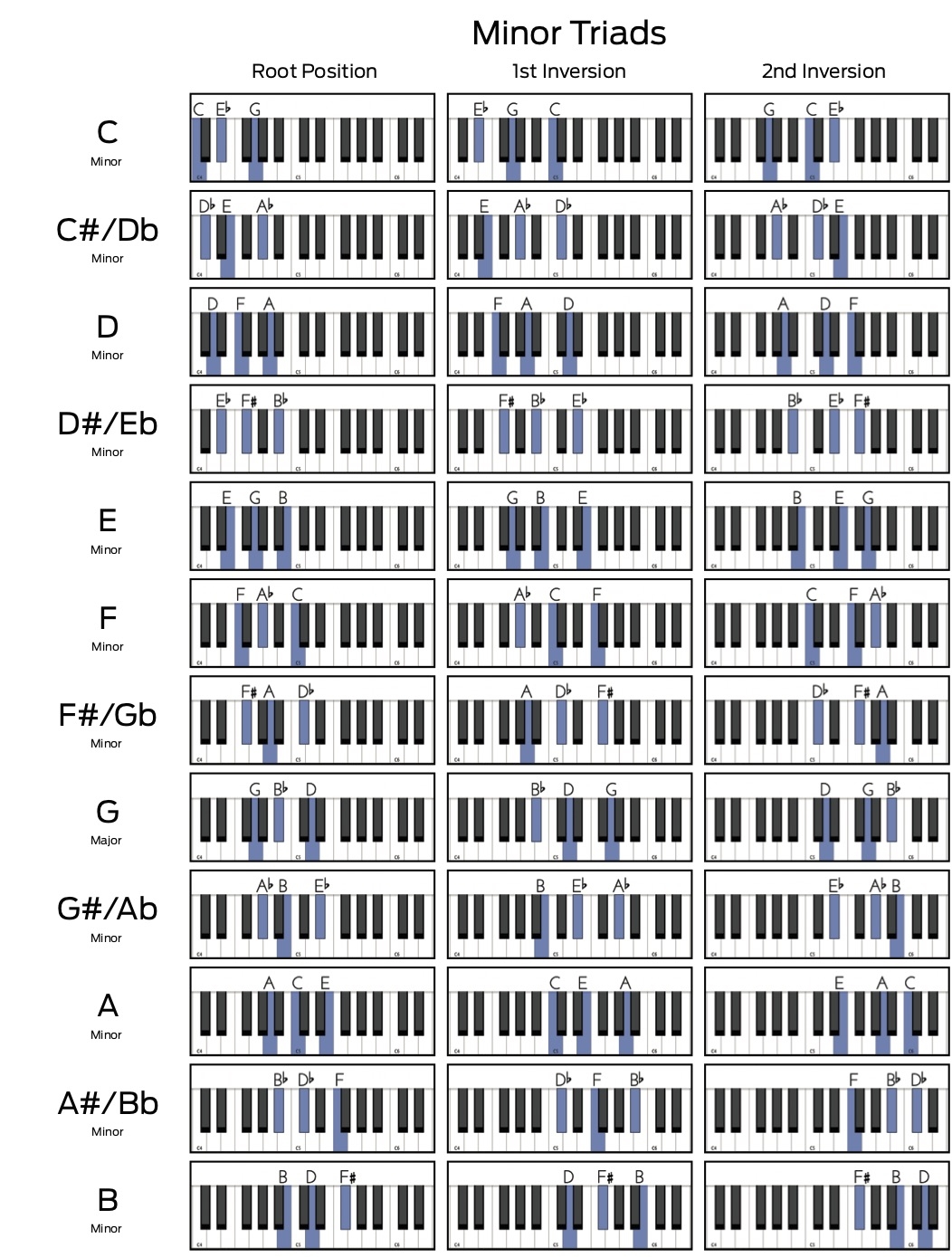 Major And Minor Triad Chord Charts Root Positions And Inversions On A Piano Or MIDI Keyboard MusicRadar