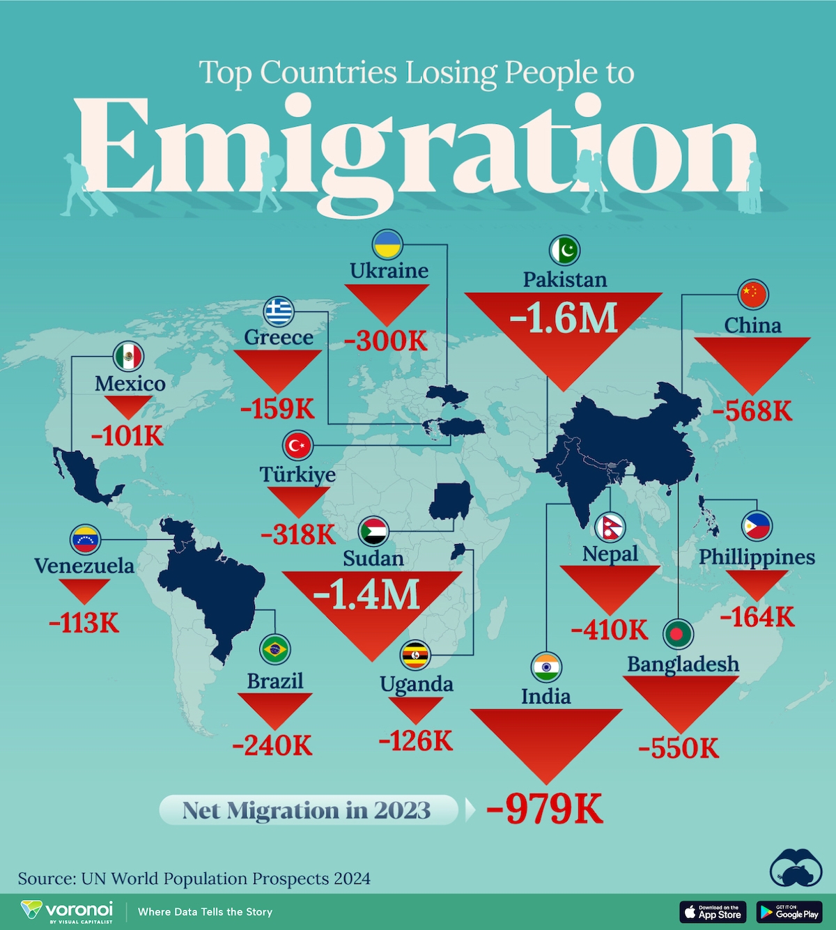 Mapped The Top Countries Losing People To Emigration