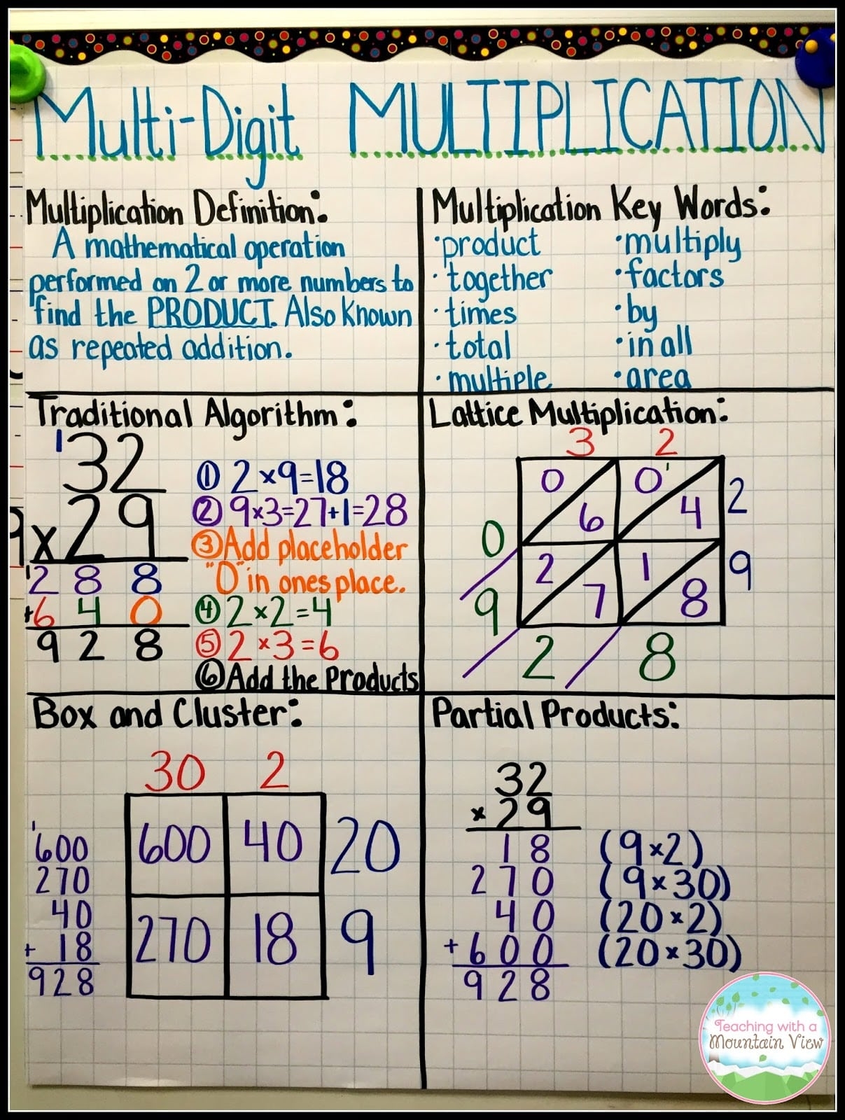 Multiplication Anchor Chart Printable
