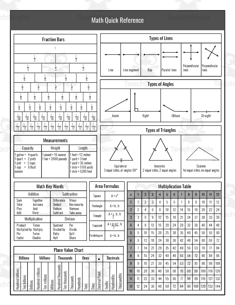 Math Quick Reference Math Cheat Sheet By Teach Simple