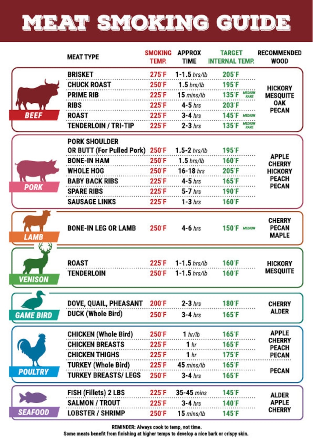 Meat Smoking Guide SVG PDF Files Digital Download Etsy